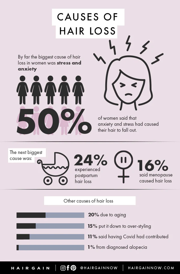 Women's Hair Loss Casues Diagram Research into UK Women's Hair Loss