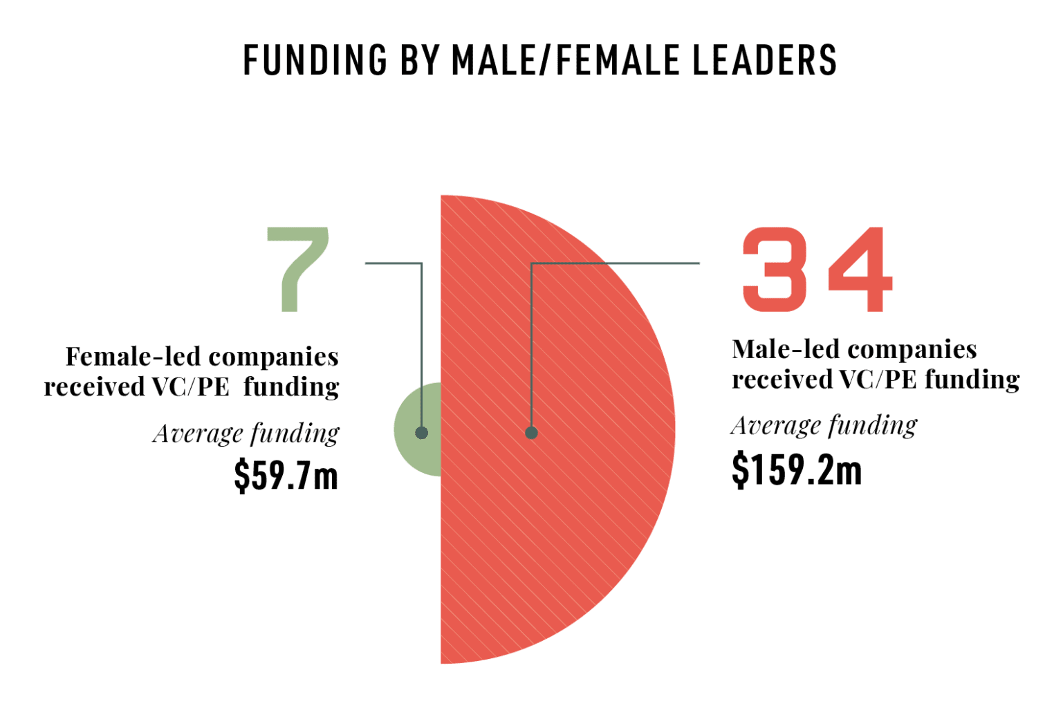Funding for Female Founded Companies Versus Male Founded Companies UK Infographic Gender Equity Funding Gap 