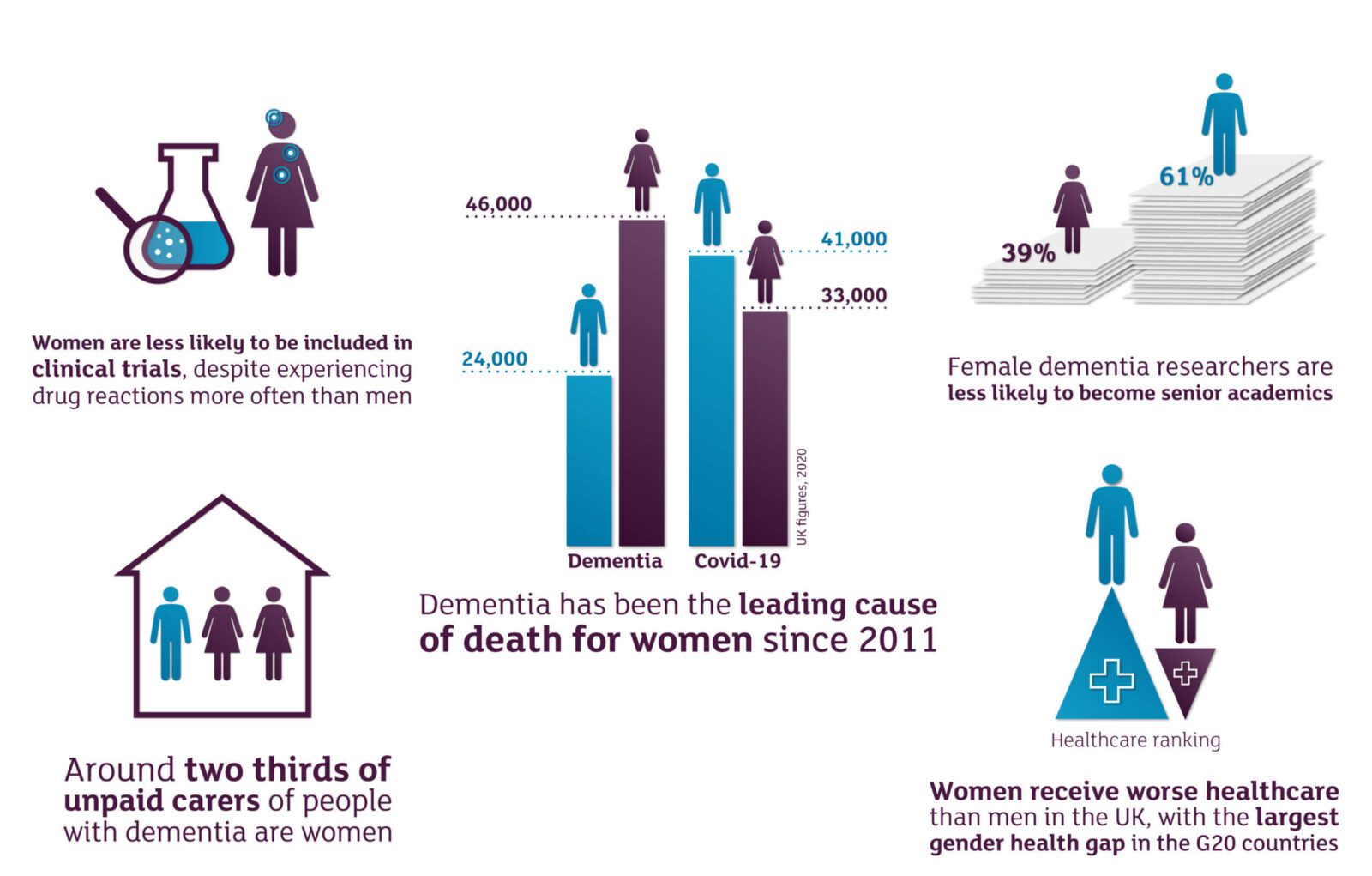 Dementia and Women Statistics Compared to Men 